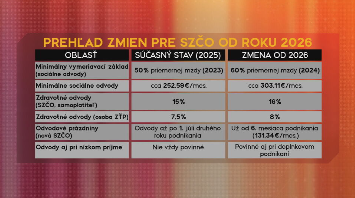 Prehľad zmien pre SZČO od roku 2026